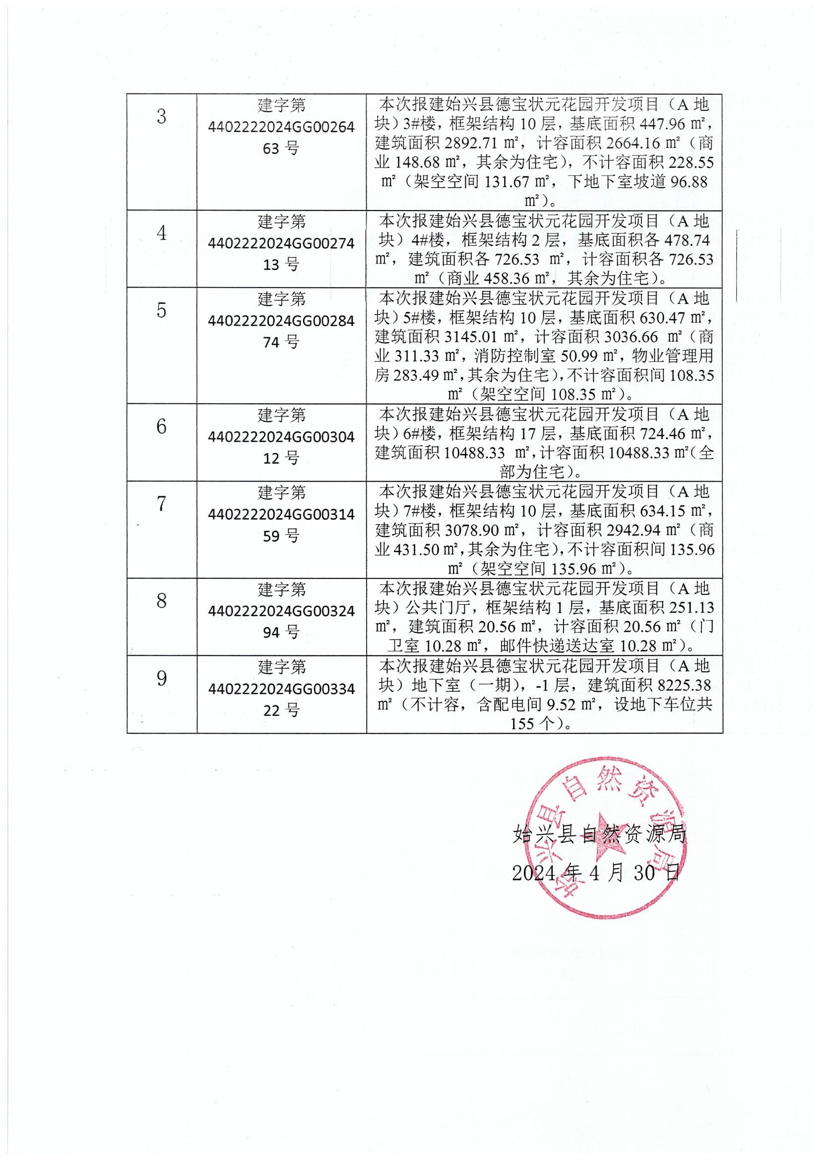 始兴县德宝状元花园开发项目(A地块)1#~7#楼、公共门厅和地下室(一期)建设工程规划许可证批后公告_01.jpg