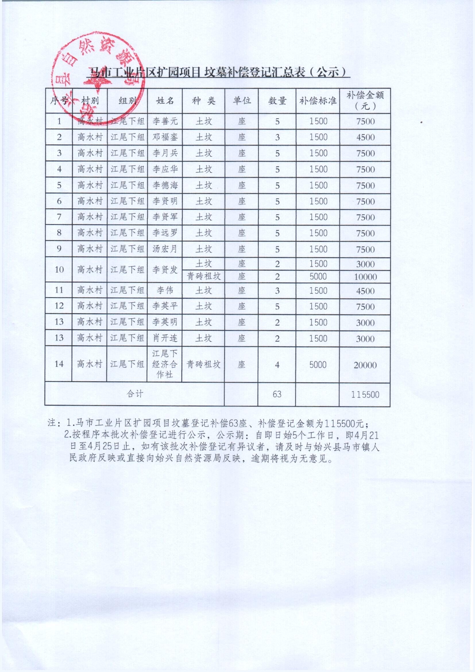 附件1：马市工业片区扩园项目坟墓补偿登记汇总表.jpg