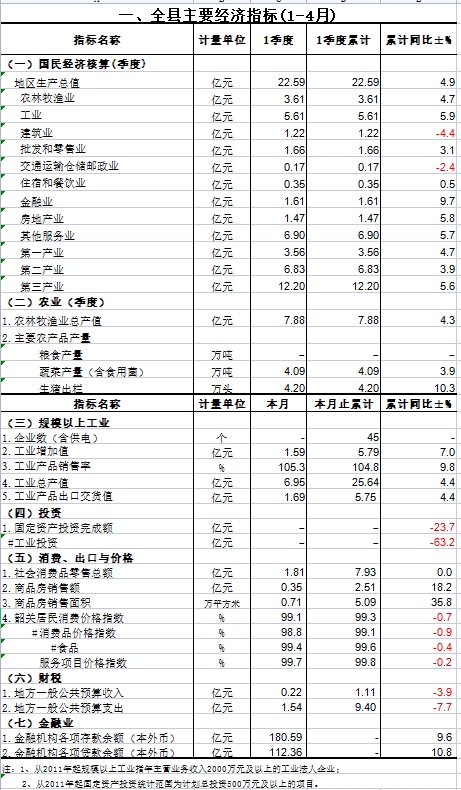 始兴县2025年1-4月统计月报（公开）.png