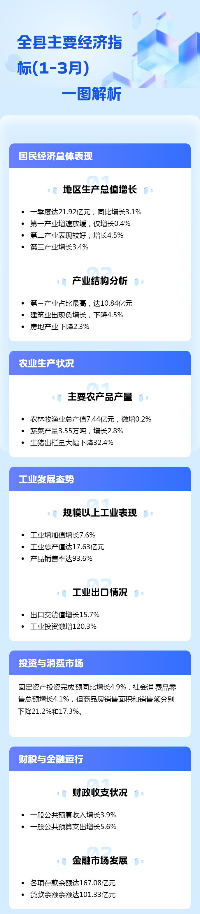 1-33全县主要经济指标(1-3月)一图解析ok.jpg