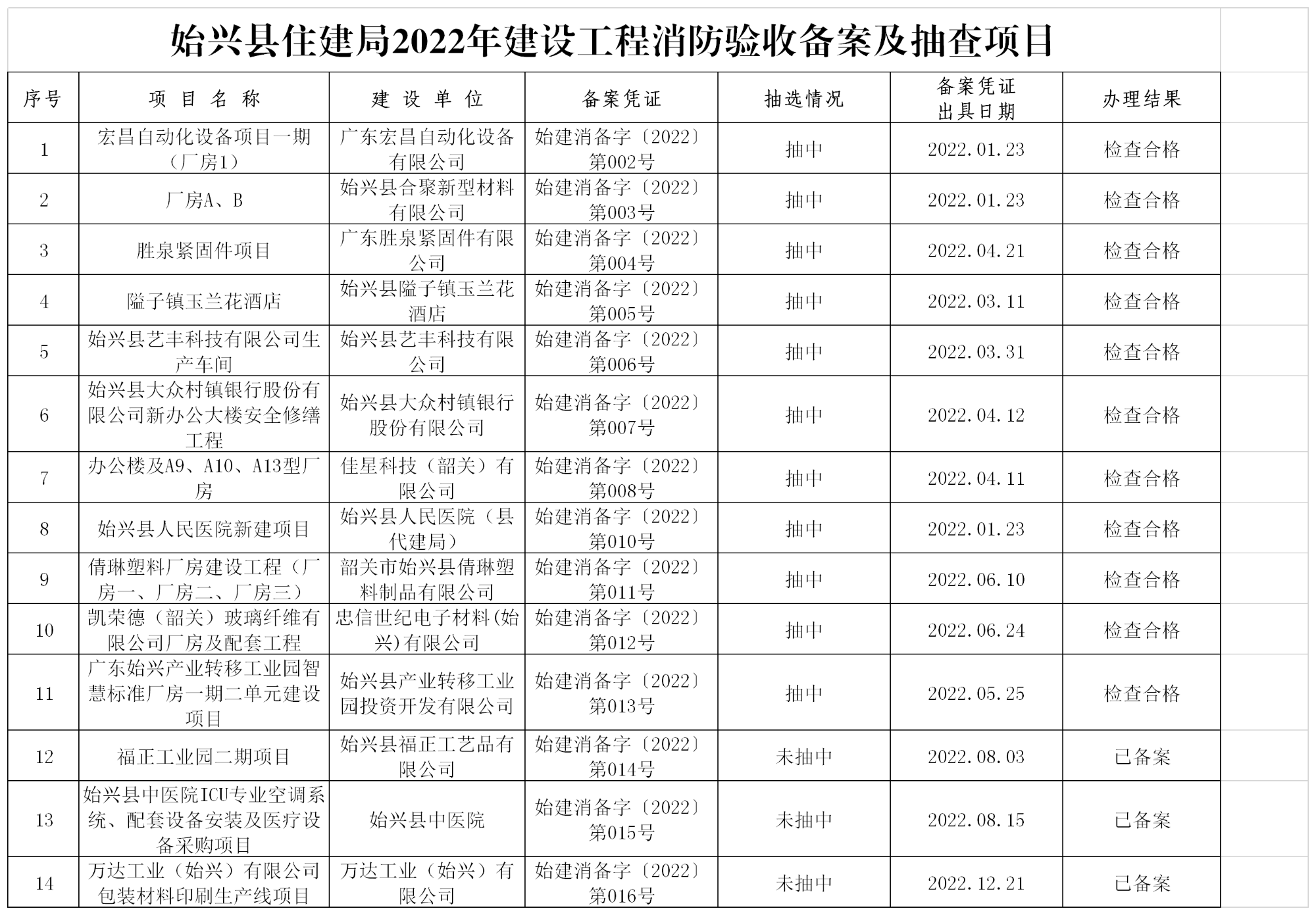 始兴县住建局2022年建设工程消防验收备案及抽查项目.png