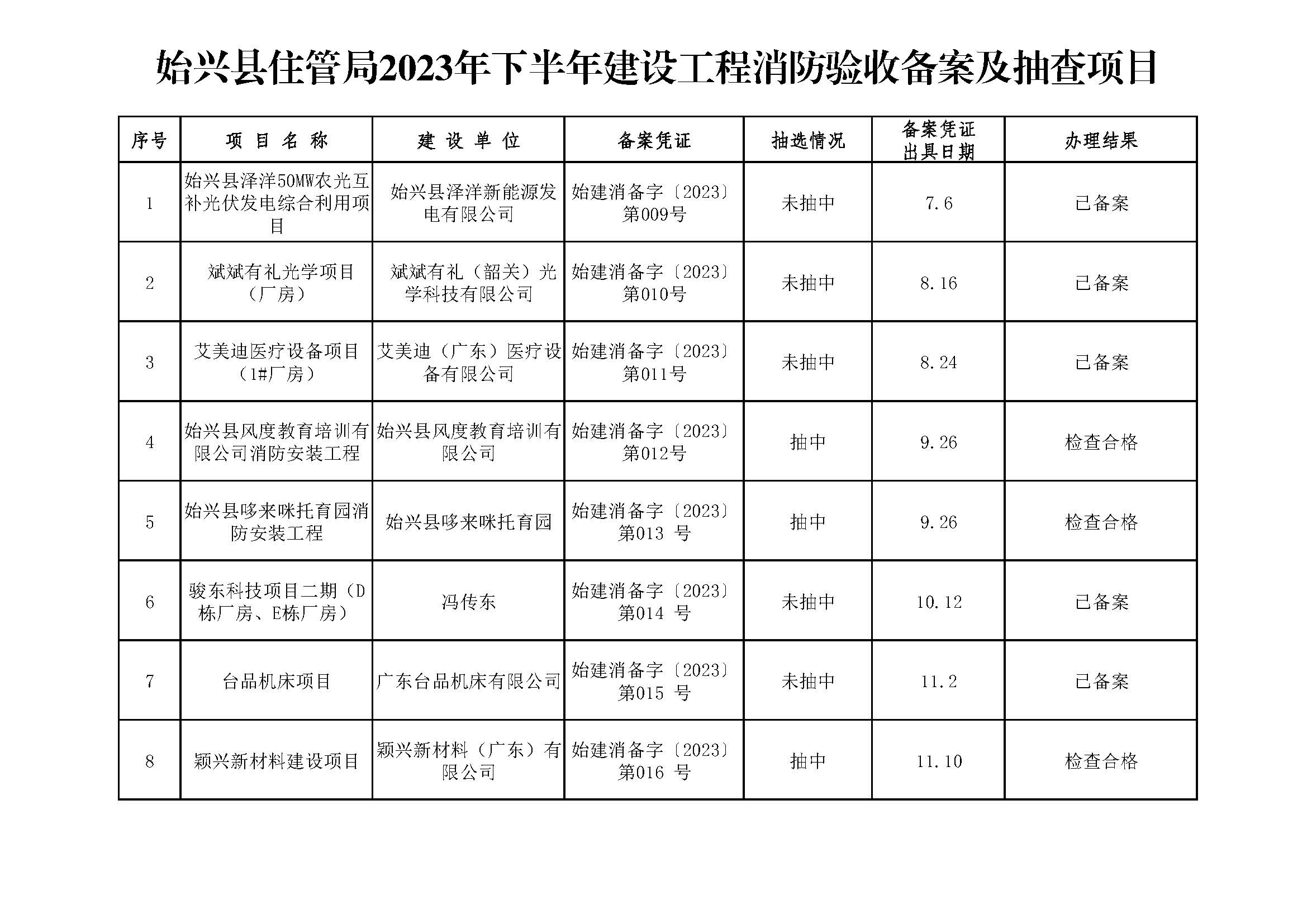 始兴县住管局2023年下半年建设工程消防验收备案及抽查项目.jpg