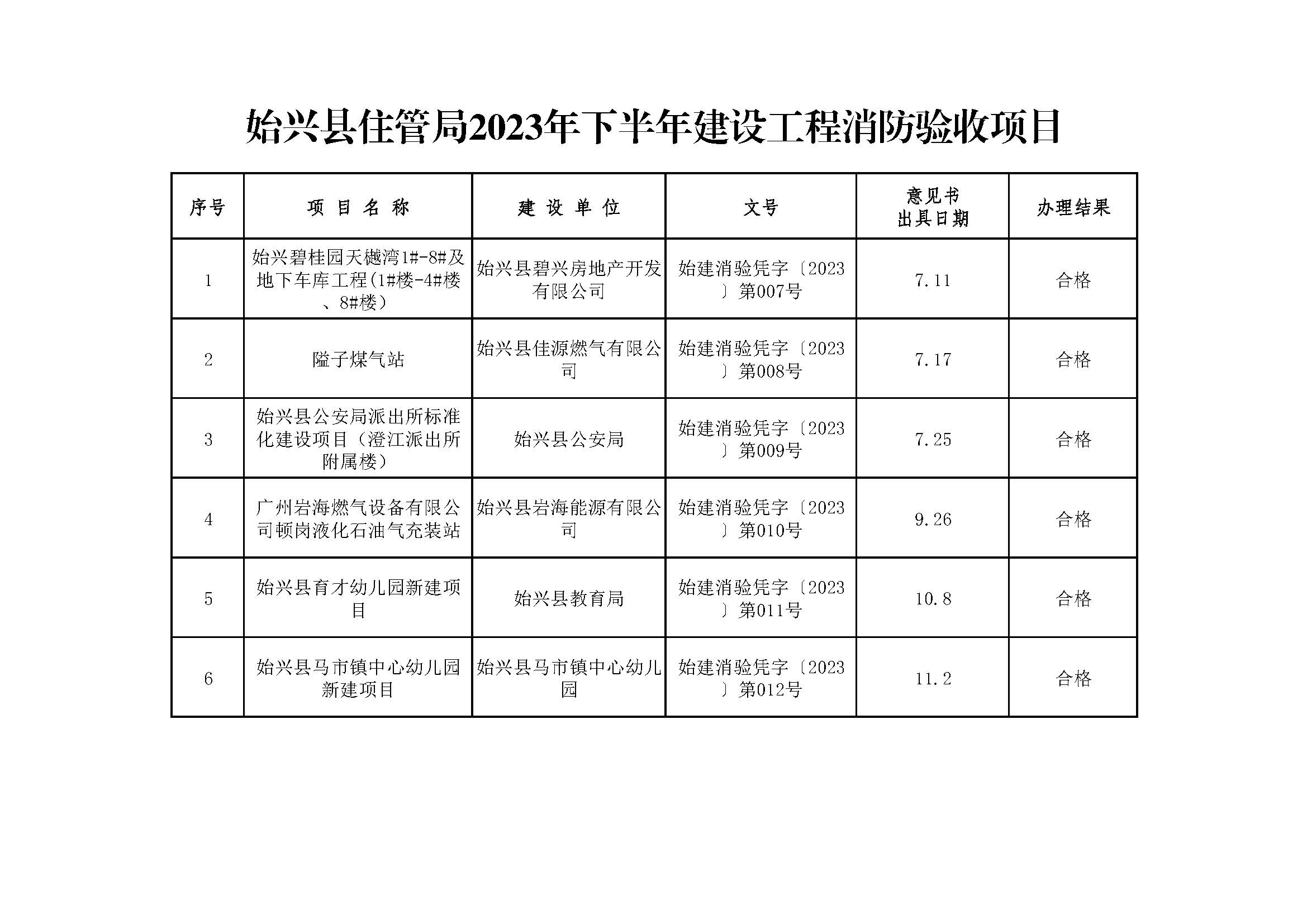 始兴县住管局2023年下半年建设工程消防验收项目.jpg